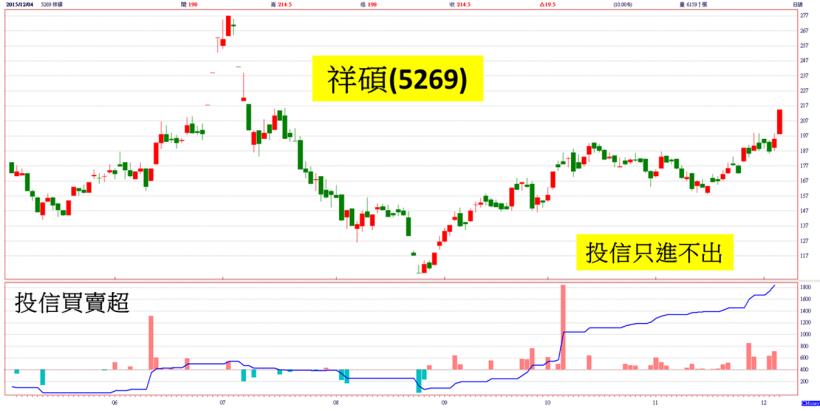 櫃買指數由黑翻紅！內資宣示：「這次來真的」！尤其是這 7 檔投信認養的「IC 設計股」...
