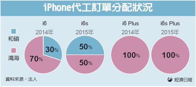 多頭逆襲，道瓊大漲 370 點！鴻海 iphone 老大的地位被「他」動搖，蘋概股版圖大洗牌...