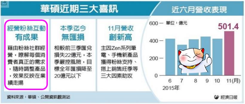 太扯！美股盤中大漲 200，收盤竟下跌 75 點！想不到！原來華碩營收創高的祕密武器是這個...