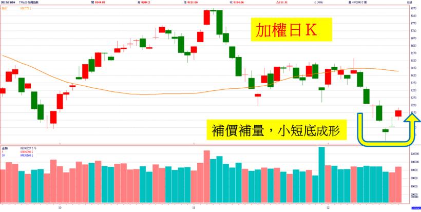 外資中止連 6 賣，台股大漲111點！ 3 大類股報復性反彈，搶短優先選...