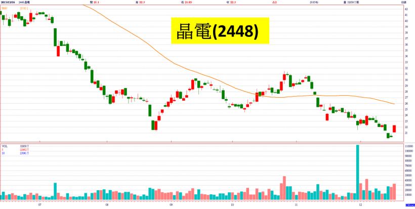 外資中止連 6 賣，台股大漲111點！ 3 大類股報復性反彈，搶短優先選...