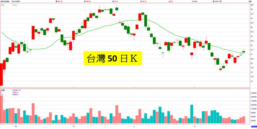 多頭面臨「下降軌道線」反壓，是要「軋空」還是「殺多」，台灣50、一月台指期有線索...