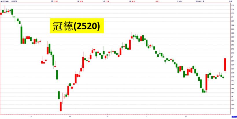 台股低量連三黑，但仍有亮點！營建股落後補漲，14 檔「累計營收大成長」最具漲相...