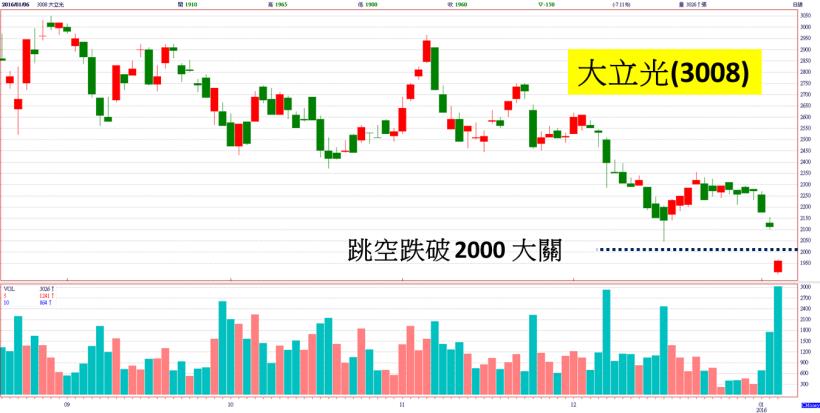 台股失守 8000！股王大立光跌破 2000，外資主力無奈「棄守」的原因是... 
