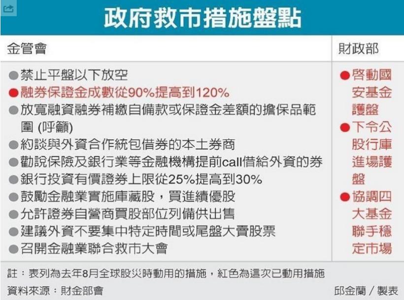 美股遭拖累下跌 390 點！陸股熔斷機制緊急喊停，金管會今起調整「___」成數...