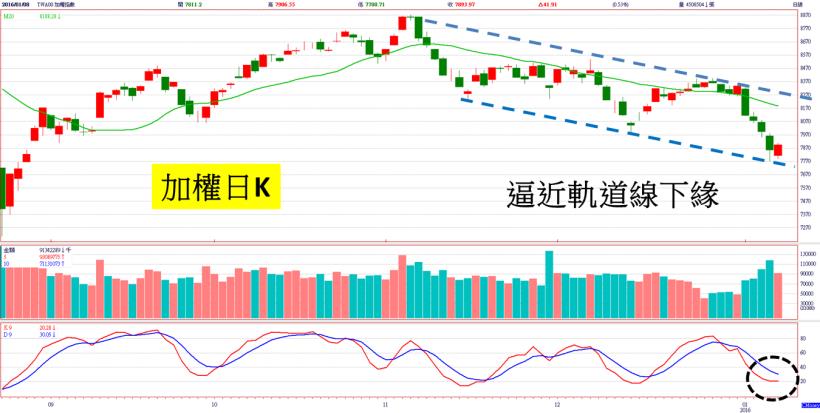 與其冒險搶跌深蘋概股，還不如聚焦「12 月營收成長」股！(內附營收創新高股清單)