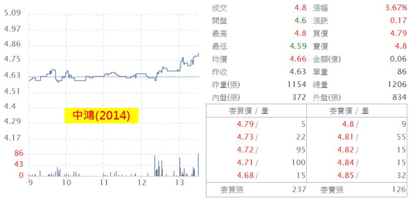 與其冒險搶跌深蘋概股，還不如聚焦「12 月營收成長」股！(內附營收創新高股清單)