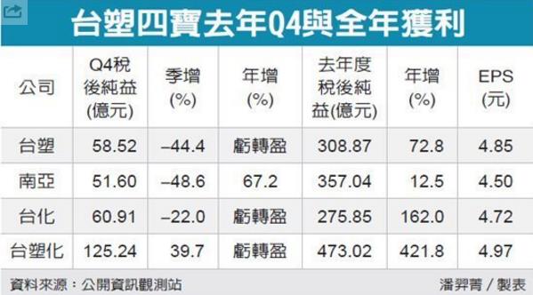 油價創新低，但台塑四寶去年獲利創新高！其中「3 寶」第四季「虧轉盈」...
