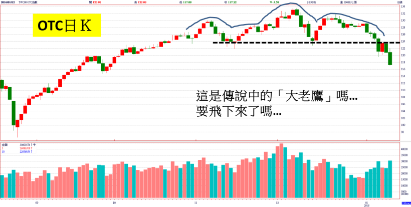 櫃買指數慘跌，選股向「防禦型」集中！這 1 檔大家早已忘了它，但外資卻悄悄買了 5 天...