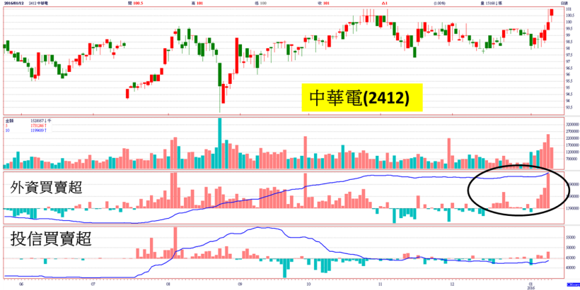 櫃買指數慘跌，選股向「防禦型」集中！這 1 檔大家早已忘了它，但外資卻悄悄買了 5 天...