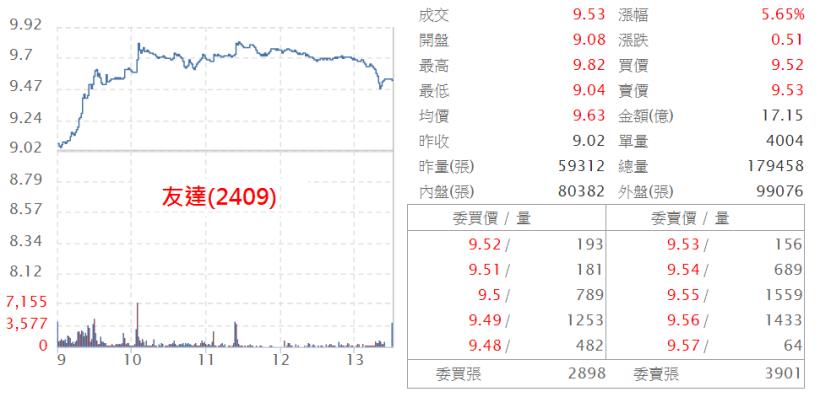 櫃買指數慘跌，選股向「防禦型」集中！這 1 檔大家早已忘了它，但外資卻悄悄買了 5 天...