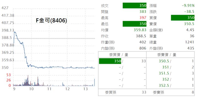 櫃買指數慘跌，選股向「防禦型」集中！這 1 檔大家早已忘了它，但外資卻悄悄買了 5 天...