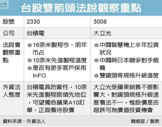 外資有點偏心！看好台積電法說有 3 項利多，但對大立光看法卻是...