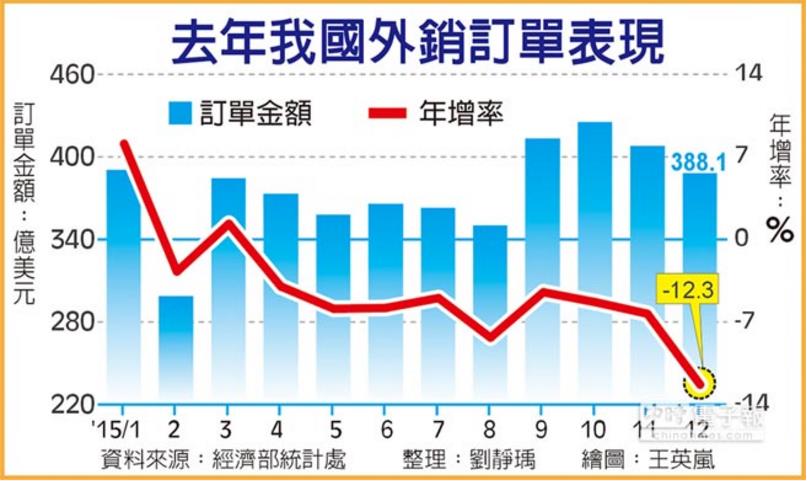 原油跌破 27 美元，創 12 年新低！我國外銷訂單統計「負成長」，六年前的歷史經驗是...