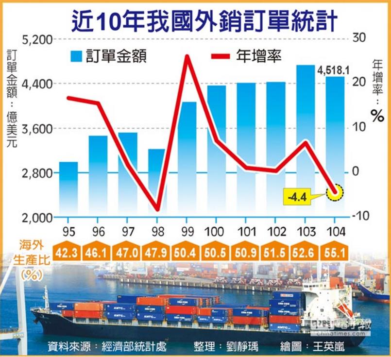 原油跌破 27 美元，創 12 年新低！我國外銷訂單統計「負成長」，六年前的歷史經驗是...