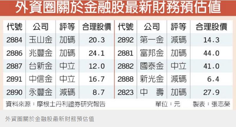 美股回跌 208 點，今晚召開 FED 利率會議！金控股賣壓重，但大摩看好 4 檔喊「加碼」...