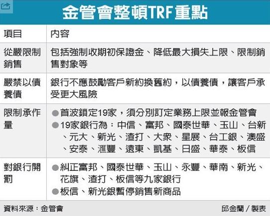 美股大漲 283 點！金管會終於出手整頓 TRF，這 4 招打得銀行哎哎叫...