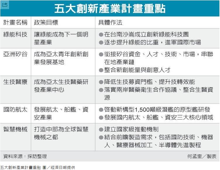 蔡英文說：要趕走景氣寒冬！推動 5 大創新產業計畫！果然是新人新政呀...