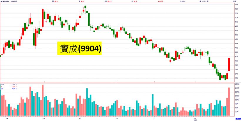 台股鹹魚翻身，站上 8000！尤其是這 3 條鹹魚，翻得特高！