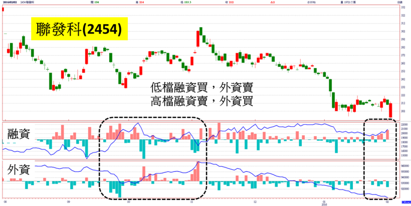 封關前外資連買 5 天，瘋狂補貨 320 億！但這次卻在 聯發科 被人「黑」了...
