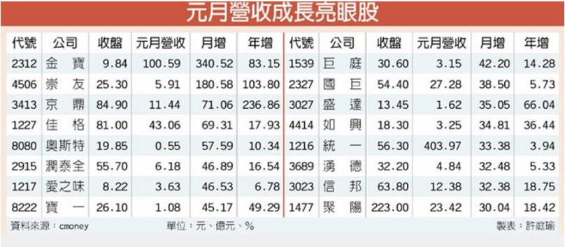 市場聚焦 元月營收「雙高股」！意外發現超多「食品股」上榜！