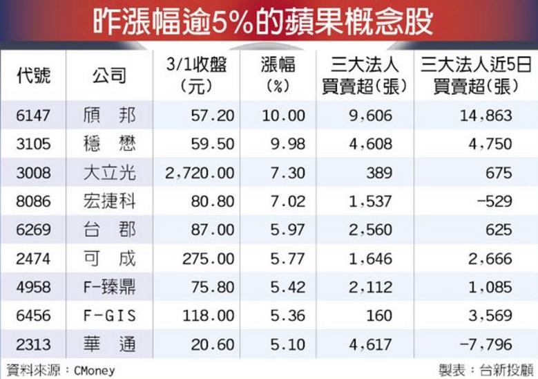 大船入港，外資淨匯入 500 億！ 4 吋 iphone 提前量產，9 檔「蘋概股」開跑啦！