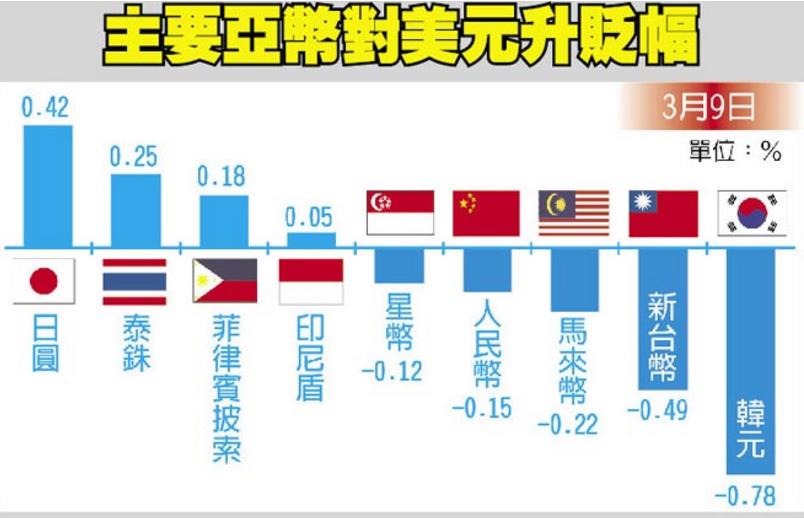外資反手匯出！昨台幣重幣 1.63 角！熱錢殺傷力太大，但還有比我們更慘的...