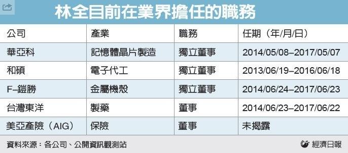 「林全概念股」登場囉～新閣揆同時擔任 5 公司董事！3 家電子、1 家生技，還有 1 家未上市...