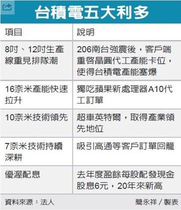 外資連 5 日狂買「台積電」，一口氣買超 6.6 萬張，原來是為了這個...