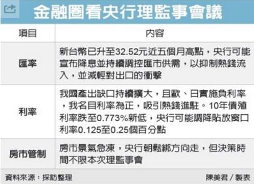 央行「大轉向」！週四理監事會，市場預估擴大降息 1 碼，而且還要鬆綁「林五淡」...