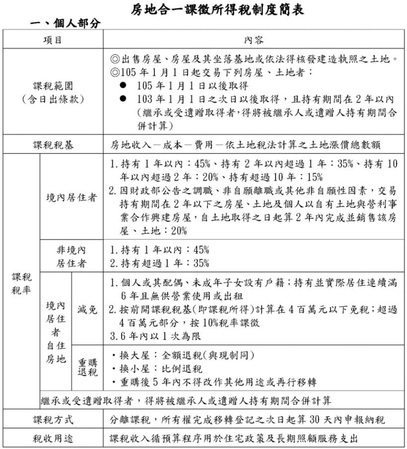 彭總裁掛保證：現在投資客已經很少了！仔細看完「房地合一稅」新制，我完全相信了...