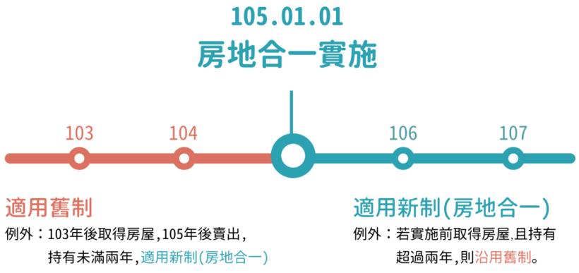 彭總裁掛保證：現在投資客已經很少了！仔細看完「房地合一稅」新制，我完全相信了...