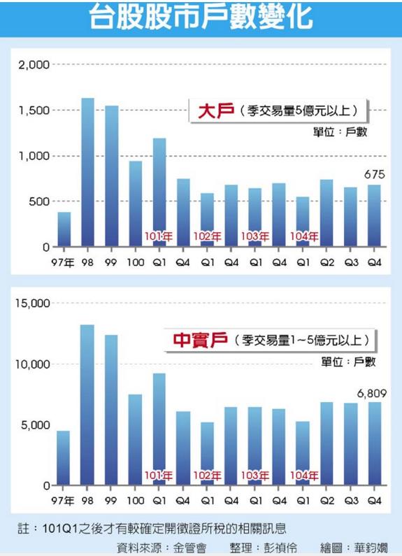 蝦咪~ 廢證所稅後大戶才回流 50 人！金管會提出下一個建議方案，這可能是最後 1 招了...