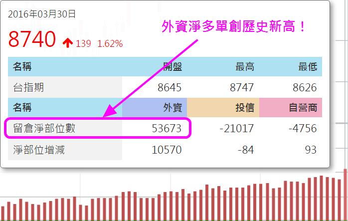 新台幣強升 2.7 角，熱錢湧入台股！外資瘋狂做多，指數還沒過高，但手上的___已經先創新高...