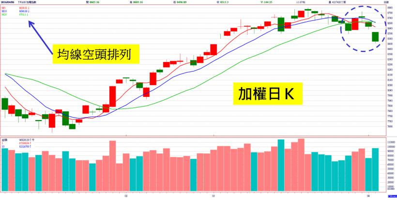 清明真的「變盤」了！外資連 2 賣超，就連期貨多單也一口氣大減了...