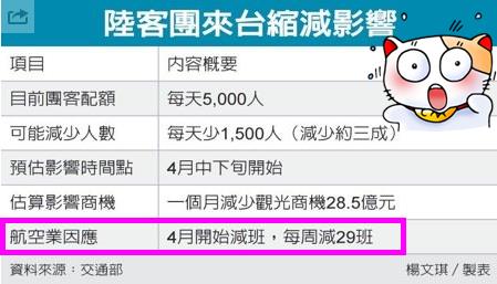 陸客縮減三成，每月蒸發 28 億元商機！除了伴手禮店，還有這一產業也受害...