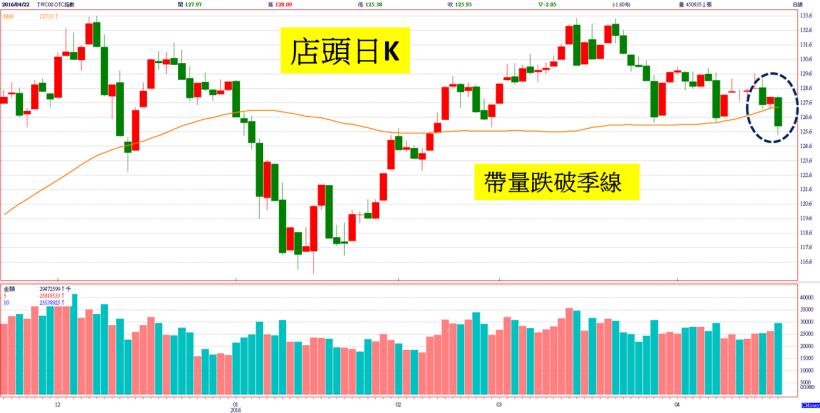 一個台股 2 個世界！加權指數小跌 32 點，店頭指數卻帶量跌破「季線」！主力正撤出這 2 類股..