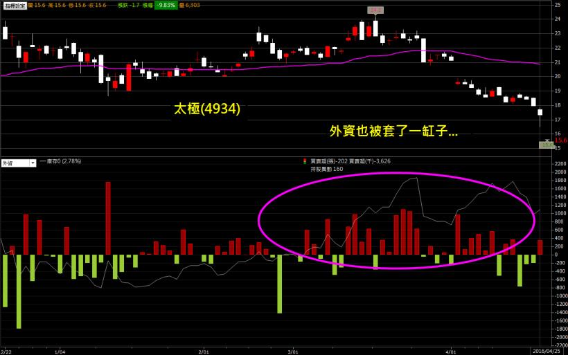 成交量創今年新低，大家害怕 520 魔咒！但過去 15 年統計的漲跌機率，其實並沒那麼悲觀...