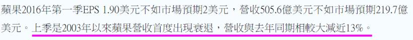蘋果盤後大跌 7％，財報 13 年來首度衰退！為了挽回投資人的心，庫克做了這一項決定...