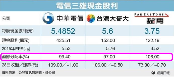電信三雄配息阿莎力！台灣大殖利率 5.28％ 最高，但最大方的其實是...