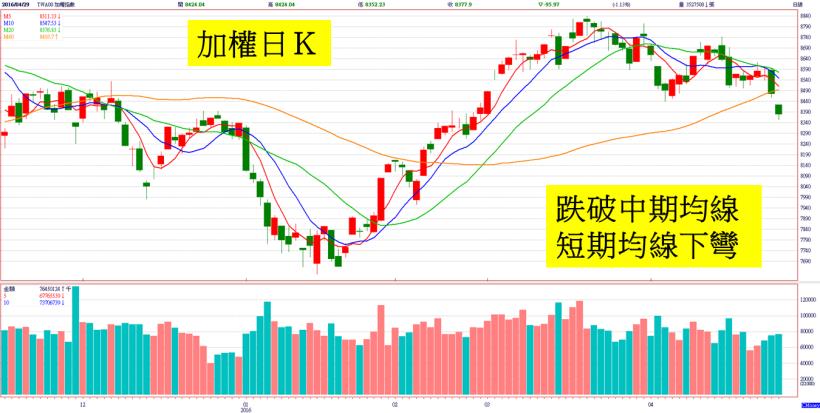 下週一勞動節補假，台股休市 1 天！除非今晚美股跌破「關鍵價」，否則好好去玩吧！