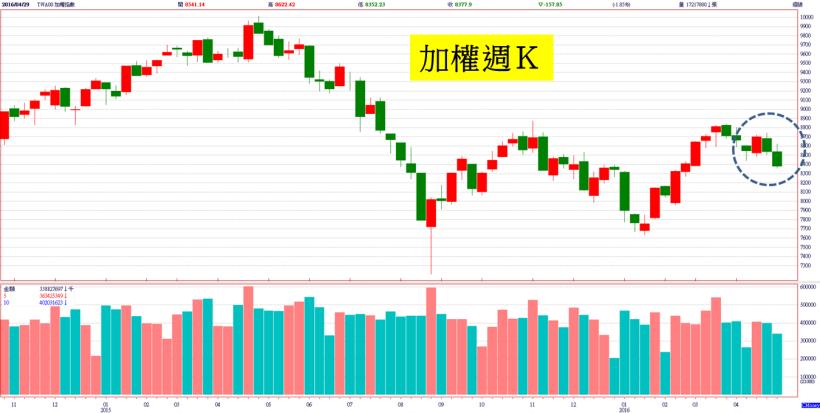 下週一勞動節補假，台股休市 1 天！除非今晚美股跌破「關鍵價」，否則好好去玩吧！