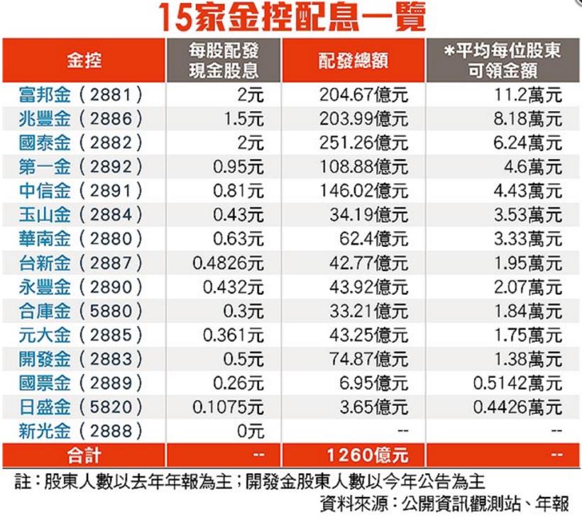 金融股成為資金避風港！如果成為這 1 家金控的股東，就可以爽領 11.2 萬...(內附金控配息表)