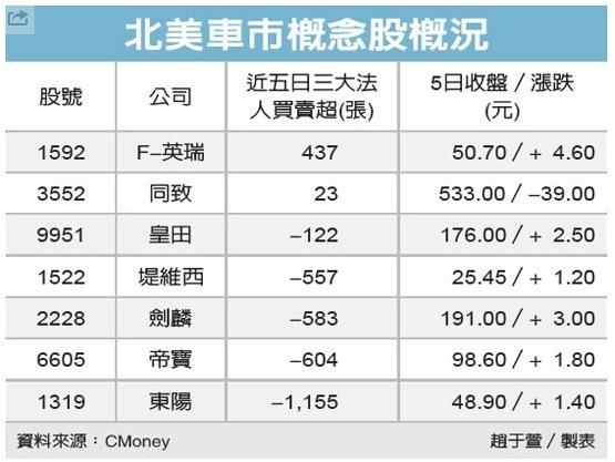 汽車股又要衝了！美國車市銷售創 11 年新高，法人看好這 7 檔受惠股...