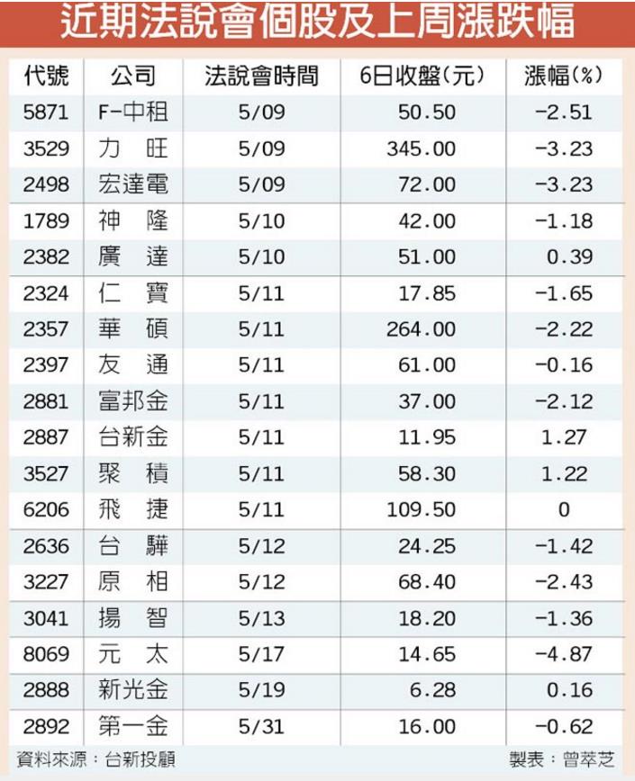 本週 15 家公司召開法說會，其中有 4 家公司，上週股價「超抗跌」...