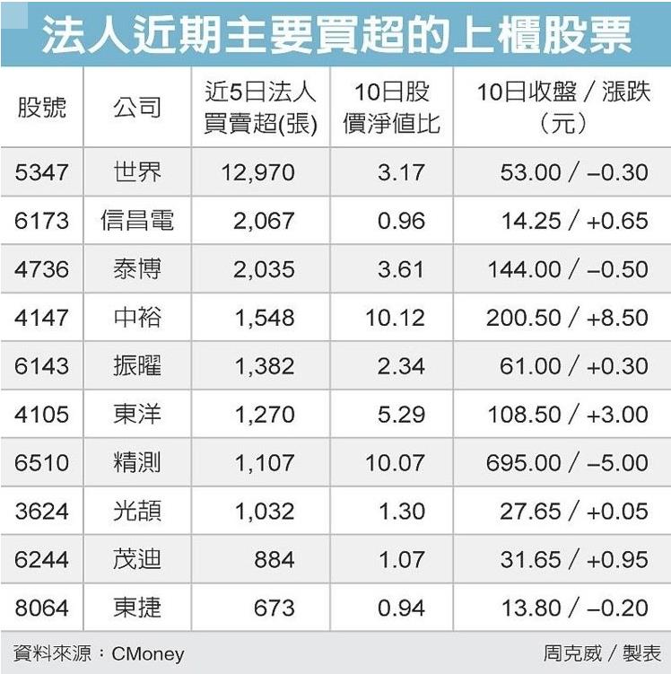 當市場一片悲觀氣氛，法人卻偷偷地在收籌碼，尤其是這 10 檔上櫃股票...