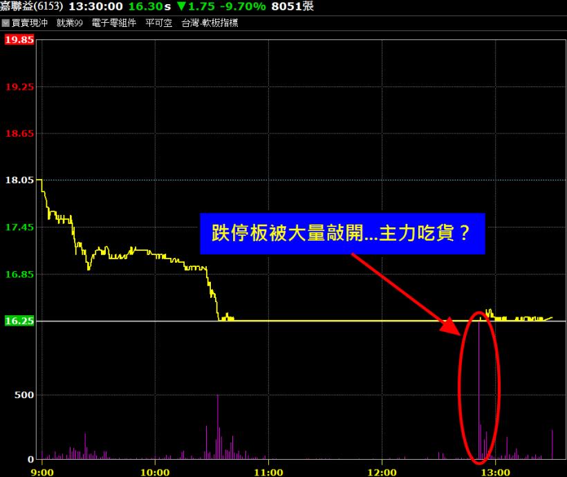 黑色星期五不吉利！但今天好多檔個股尾盤上演「大復活」！最誇張的應該是「威盛」...