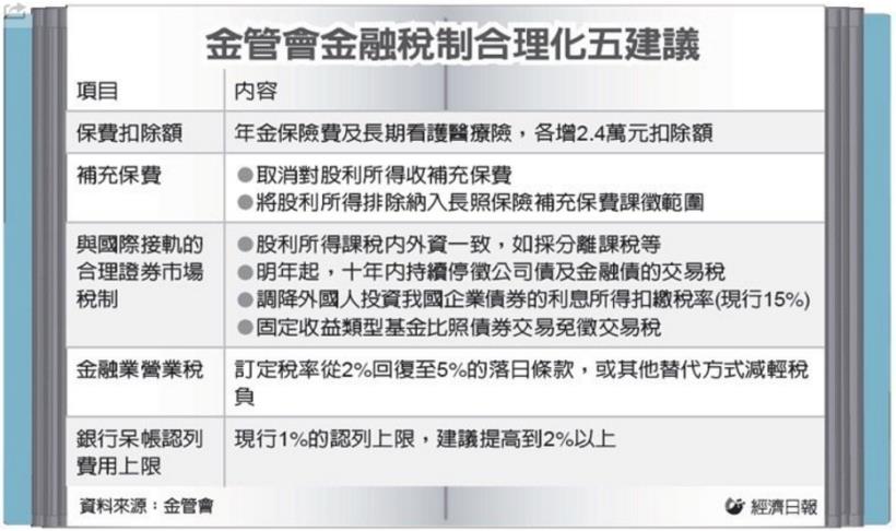 明明知道該怎麼做，為什麼不早點做！金管會提出 5 項稅制合理化建議，就等新政府點頭...