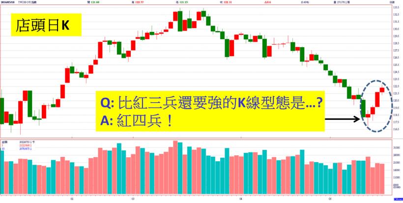 酒田戰法裡的「紅三兵」，是多方止跌訊號！但還有比它更強的 K 線型態...