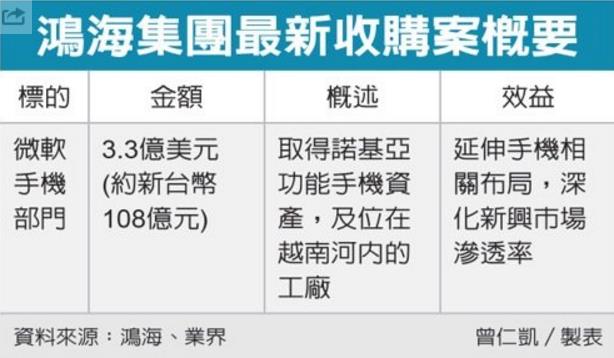 不是週年慶！但鴻海竟然用__折價收購 Nokia，太會殺價了吧！